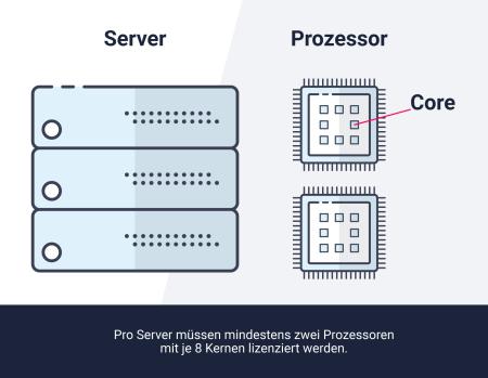 Microsoft Windows Server 2019 Standard 16 Core / 24 Core Lizensierung