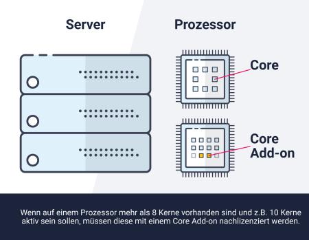 Microsoft Windows Server 2016 Standard 16 Core / 24 Core Lizensierung